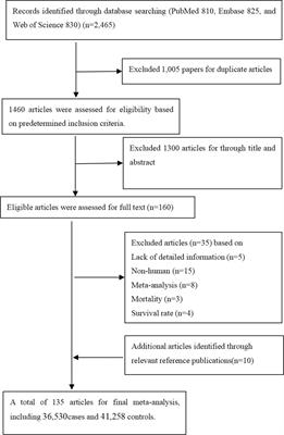 Epidemiological Evidence Between Variants in Matrix Metalloproteinases-2, -7, and -9 and Cancer Risk